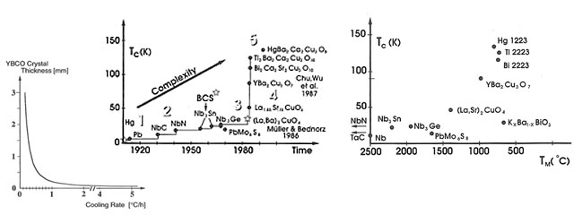 Thick-YBCO-crystals—Tc-versus-time—Tc-versus-Stability-Temperature